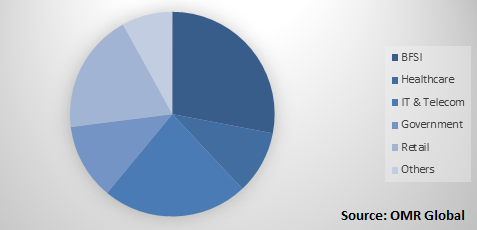  Application Transformation Market Share by Verticals 