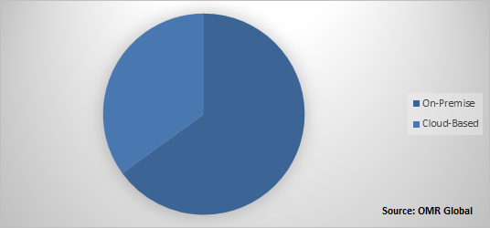 Field Service Management Market Share by Deployment