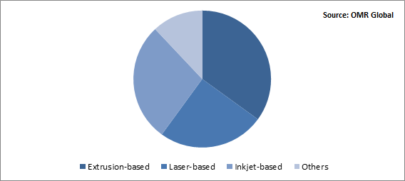 Global 3D Bioprinting Market Share by Technology