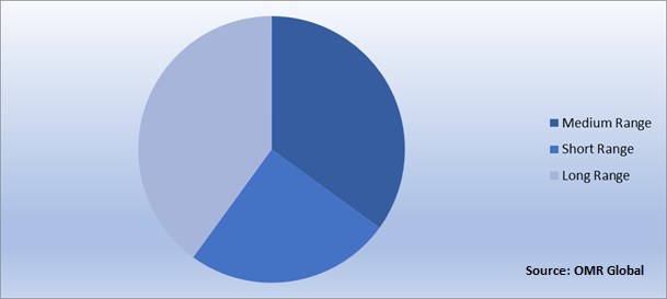 Global 3D Scanning Market Share by Range