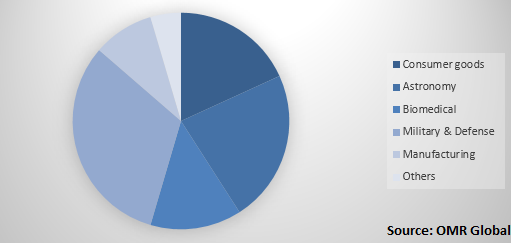  Global Adaptive optics Market Share by application