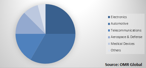  Global AOI System Market Share by Industry