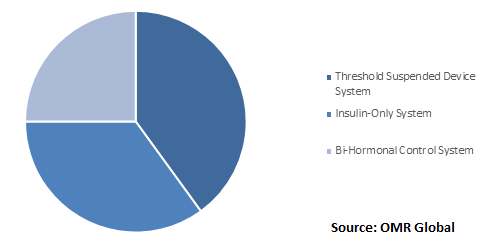  Global Artificial Pancreas Device System Market Share by Type 