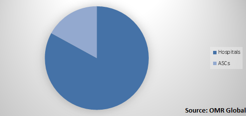  Global Atrial Fibrillation Devices Market Share by End-Use