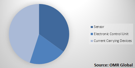  Global Automotive Electronics Market Share by component type