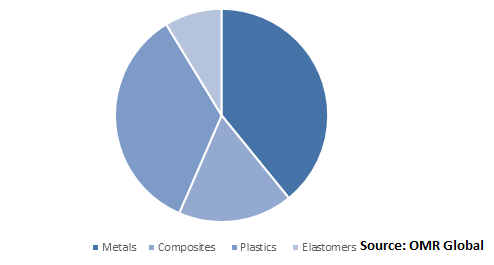  Global Automotive Lightweight Materials Market Share by Material