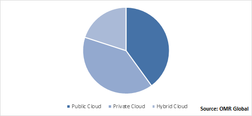 Global BioCloud Market Share by Deployment Type