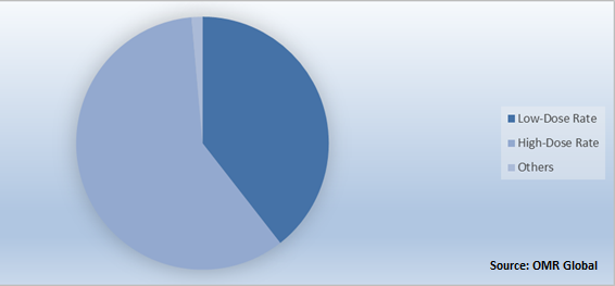 Global Brachytherapy Market Share by Type