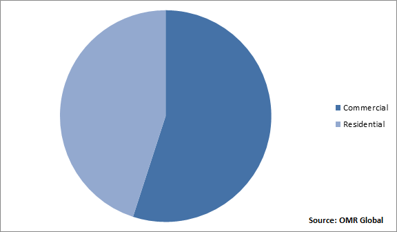 Global Building Thermal Insulation Market Share by End-User