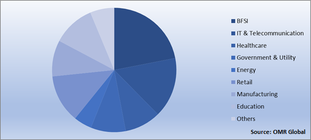 Global Cloud IAM Market Share by Verticals