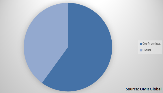  Global Data Warehousing Market Share by Mode of Deployment