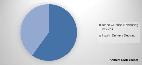 Global Diabetes Care Devices Market Share by Product Type