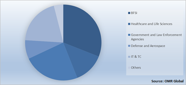 Global Digital Forensics Market Share by End-User