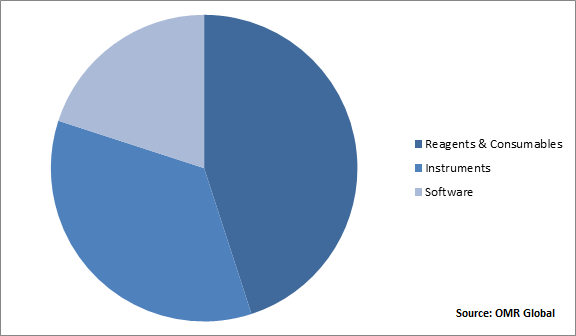 Global Digital PCR and Real-time PCR Market Share by Product