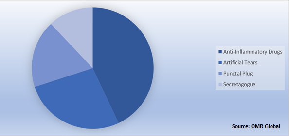 Global Dry Eye Disease Market Share by Treatment