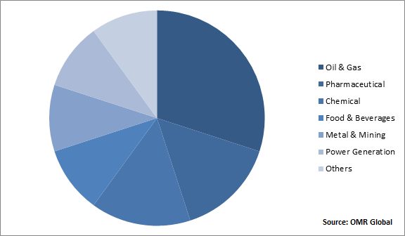 Global Emergency Shutdown Systems Market Share by Application