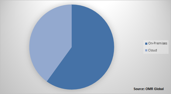 Global Endpoint Security Market Share by Mode of Deployment