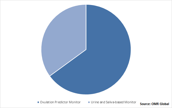 Global Fertility Monitors Market Share by Product Type