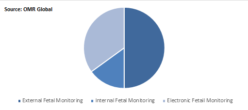 Global Fetal Monitoring Market Share by Type