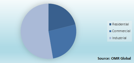 Global Fire Protection Systems Market Share by End-Use