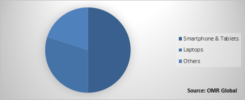 Global Foldable Display Market Share by Application