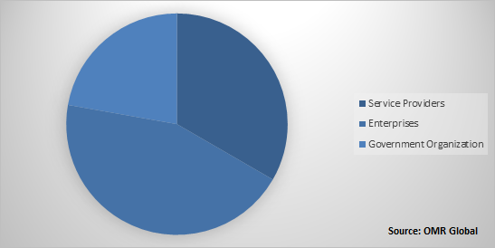 Global Foldable display Market Share by End-User