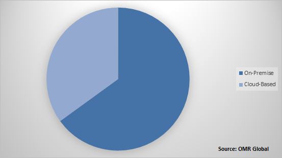 Global Gynecology Software Market Share by Deployment