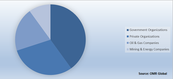 Global Harbor Deepening Market Share by End-User