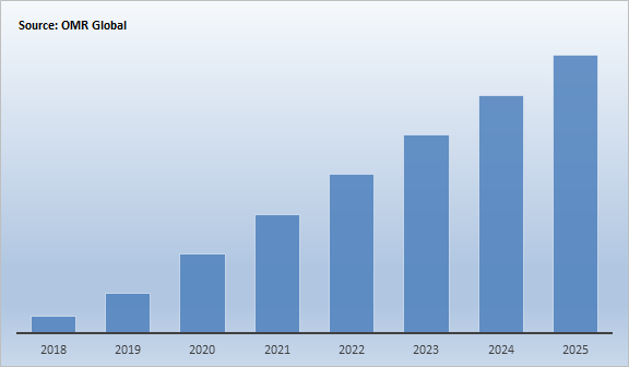 Global Hyperscale Data Center Market Size by Banking & Financial Services Sector ($ Million)