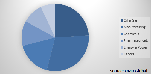  Global Industrial Sensors Market Share by Vertical