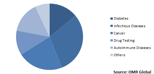 Global IVD Market Share by Application