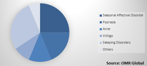  Global Light Therapy Market Share by Application