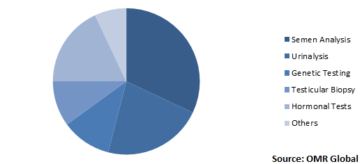 Global Male Infertility Diagnosis and Treatment Market Share by Diagnostic Tests