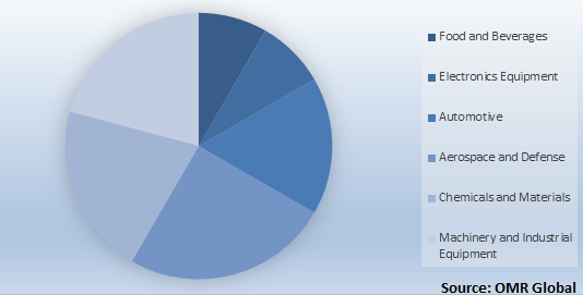 Global Manufacturing Analytics Market Share by End-User