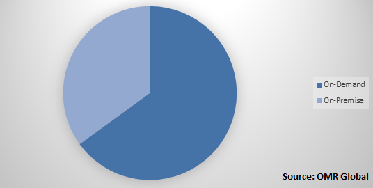 Global Medical Device Vigilance Market Share by Delivery Mode