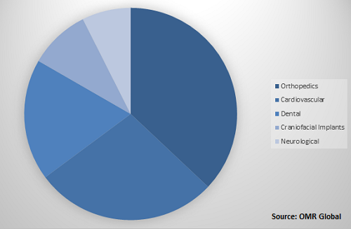 Global Metal Implants and Medical Alloys Market Share by Application