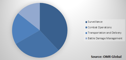  Global Military Drones Market Share by Application