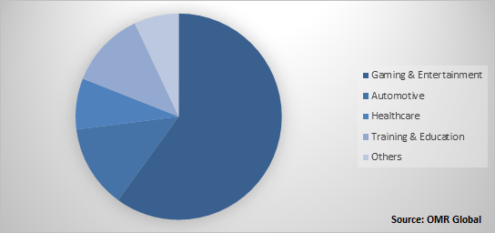 Global Mixed Reality Headsets Market Share by Application