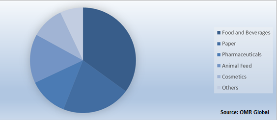 Global Modified Starch Market Share by Application