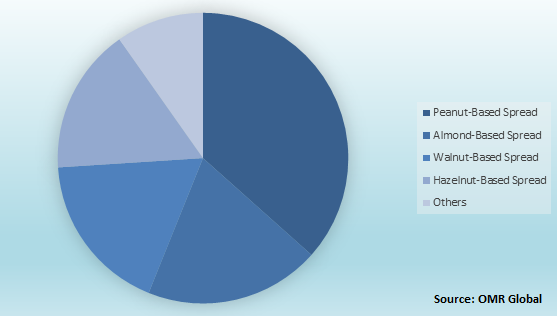 Global Nut-Based Spreads Market Share by Product Type