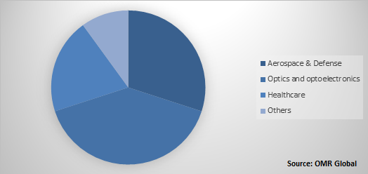 Global Optical Ceramics Market Share by End-User