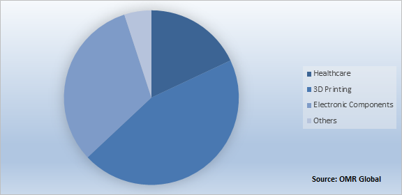 Global Photopolymer Market Share by Application