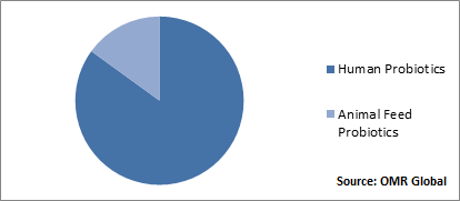 Global Probiotics Market Share by Application