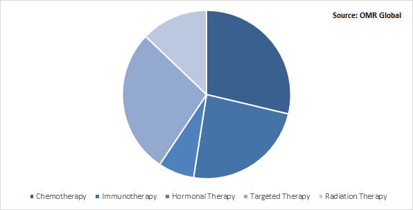 Global Prostate Cancer Therapeutics Market Share by Therapy
