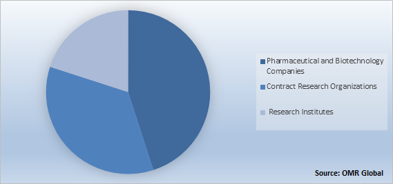 Global Protein Stability Analysis Market Share by End-User