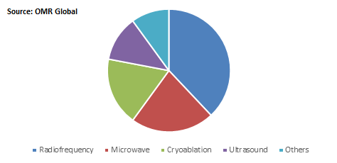 Global Radiofrequency Ablation Devices Market Share by Product Type