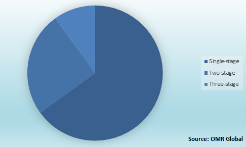 Global Regenerative Blowers Market Share by Number of Stages