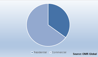 Global Robotic Pool Cleaners Market Share by End-User