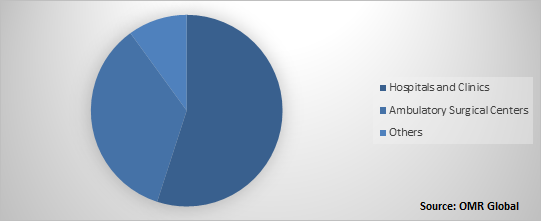 Global Smoke Evacuation System Market Share by End-User