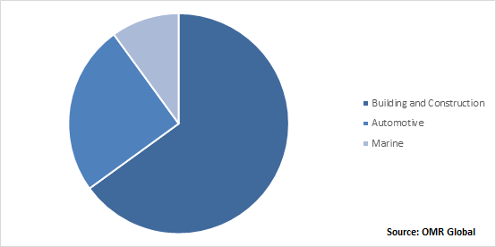 Global Solar Control Window Film Market Share by End-Use